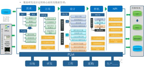 工厂信息化系统 ERP PLM MES WMS 架构