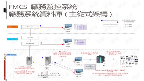 sql资料库应用报告fmcs厂务监控系统.pptx sqlserver文档类资源 csdn下载