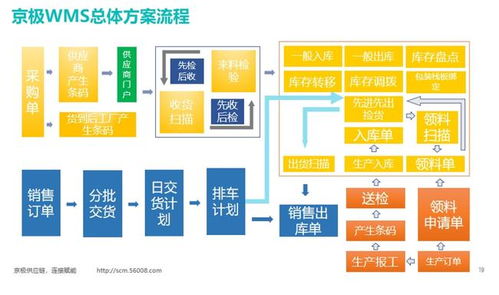 工厂wms系统和erp各有各的好,那我应该怎么选