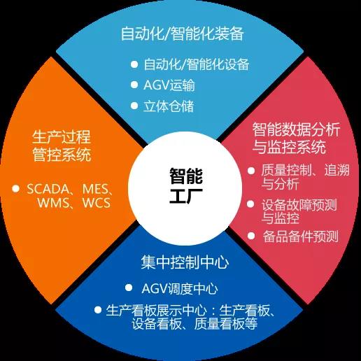 总工程师开讲啦 如何搭建智慧工厂的系统架构